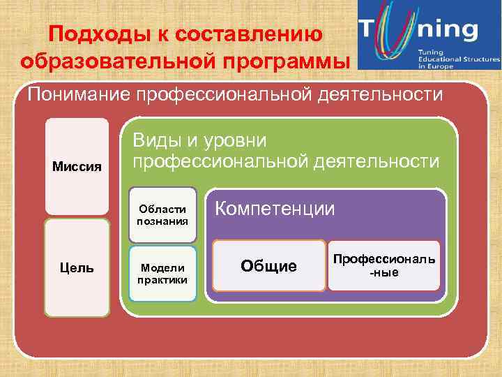 Подходы к составлению образовательной программы Понимание профессиональной деятельности Миссия Виды и уровни профессиональной деятельности
