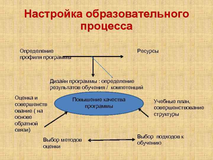 Настройка образовательного процесса Определение профиля программы Ресурсы Дизайн программы : определение результатов обучения /