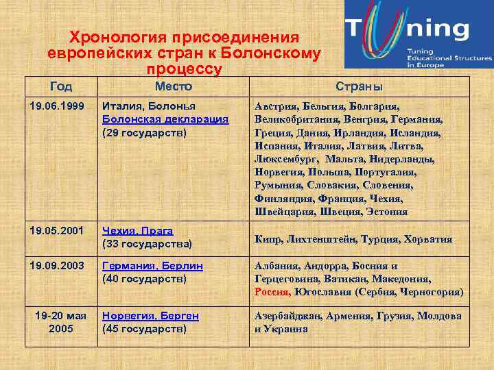 Хронология присоединения европейских стран к Болонскому процессу Год Место Страны 19. 06. 1999 Италия,