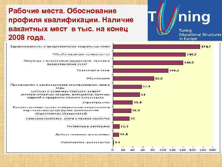 Рабочие места. Обоснование профиля квалификации. Наличие вакантных мест в тыс. на конец 2008 года.
