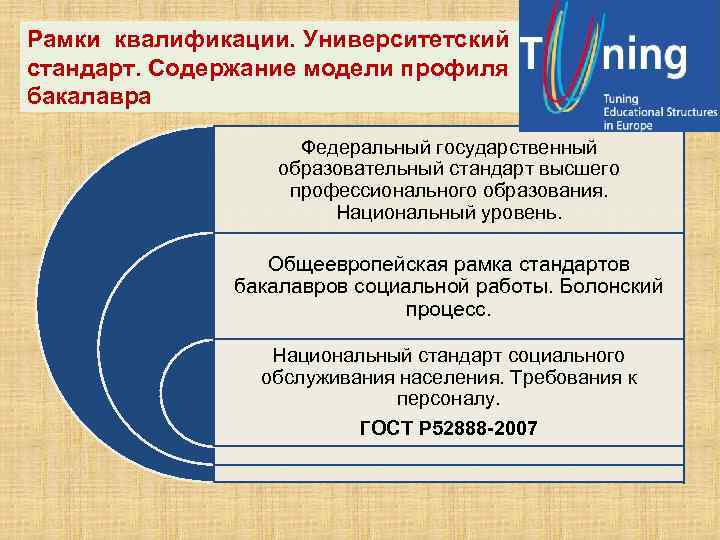 Рамки квалификации. Университетский стандарт. Содержание модели профиля бакалавра Федеральный государственный образовательный стандарт высшего профессионального