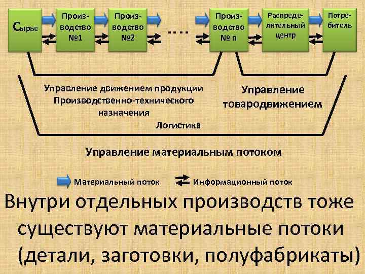 Сырье Производство № 1 Производство № 2 Производство №n Управление движением продукции Производственно-технического назначения