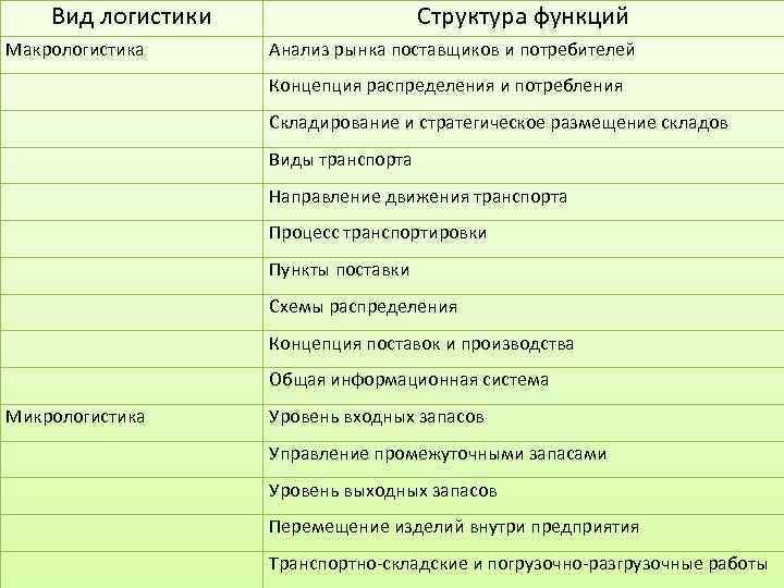 Вид логистики Макрологистика Структура функций Анализ рынка поставщиков и потребителей Концепция распределения и потребления