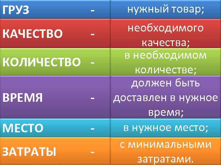 ГРУЗ КАЧЕСТВО - нужный товар; - необходимого качества; в необходимом количестве; должен быть доставлен
