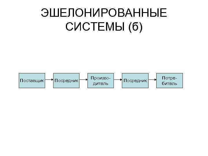 ЭШЕЛОНИРОВАННЫЕ СИСТЕМЫ (б) Поставщик Посредник Производитель Посредник Потребитель 