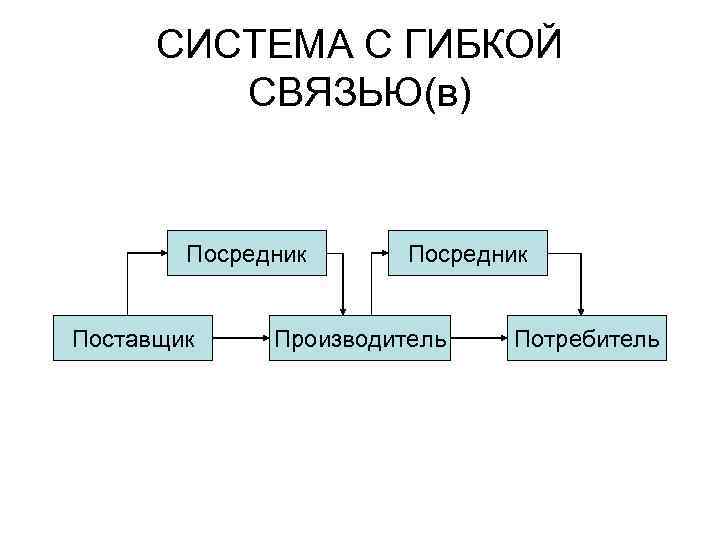 СИСТЕМА С ГИБКОЙ СВЯЗЬЮ(в) Посредник Поставщик Посредник Производитель Потребитель 