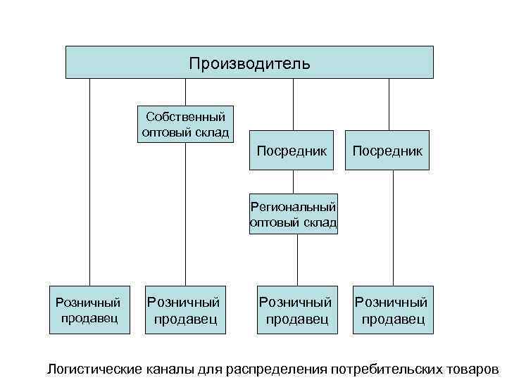Производитель Собственный оптовый склад Посредник Региональный оптовый склад Розничный продавец Логистические каналы для распределения