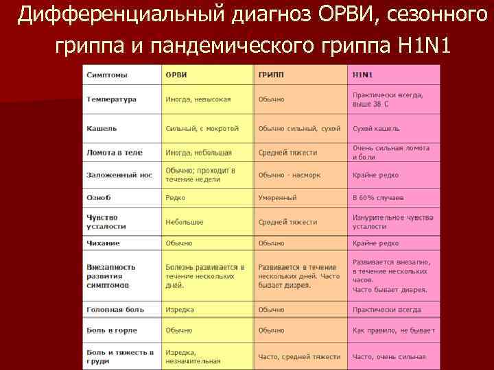 Дифференциальный диагноз ОРВИ, сезонного гриппа и пандемического гриппа H 1 N 1 