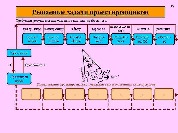 15 Решаемые задачи проектировщиком Требуемые результаты или указания заказчика: требования к материалам конструкции сбыту