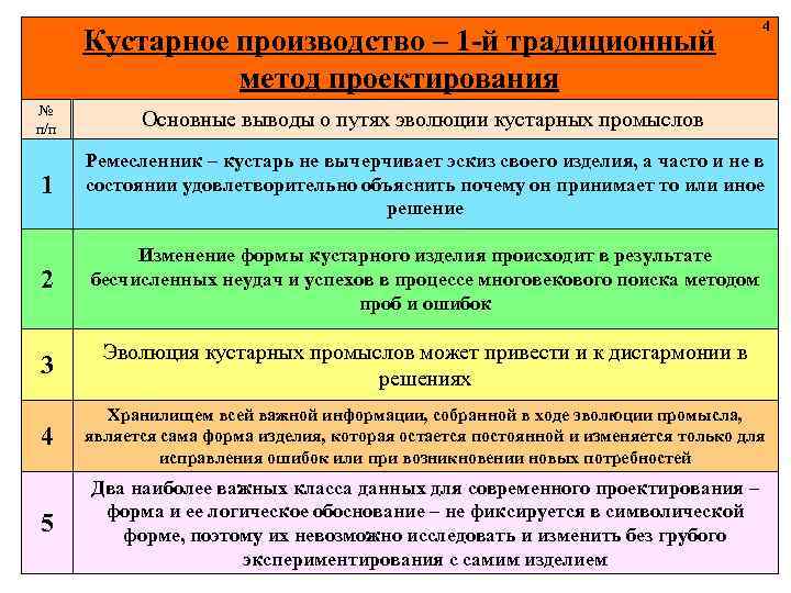 Кустарное производство – 1 -й традиционный метод проектирования 4 № п/п Основные выводы о