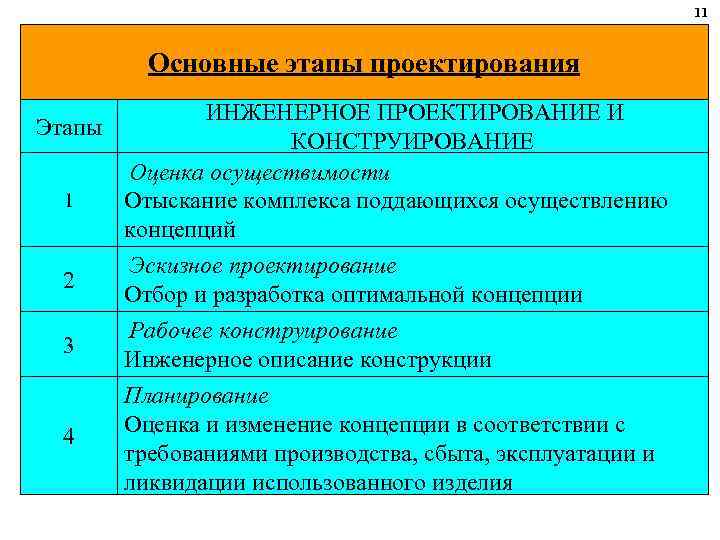 11 Основные этапы проектирования Этапы 1 ИНЖЕНЕРНОЕ ПРОЕКТИРОВАНИЕ И КОНСТРУИРОВАНИЕ Оценка осуществимости Отыскание комплекса