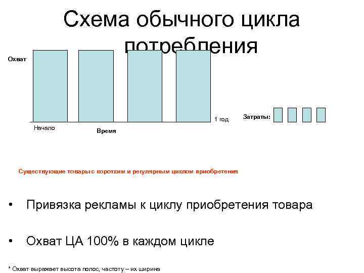 Схема обычного цикла потребления Охват 1 год Начало Затраты: Время Существующие товары с коротким