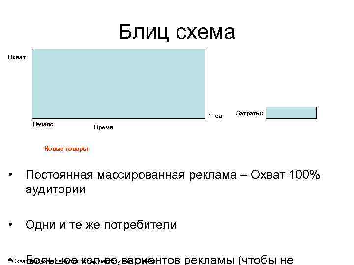 Блиц схема Охват 1 год Начало Затраты: Время Новые товары • Постоянная массированная реклама