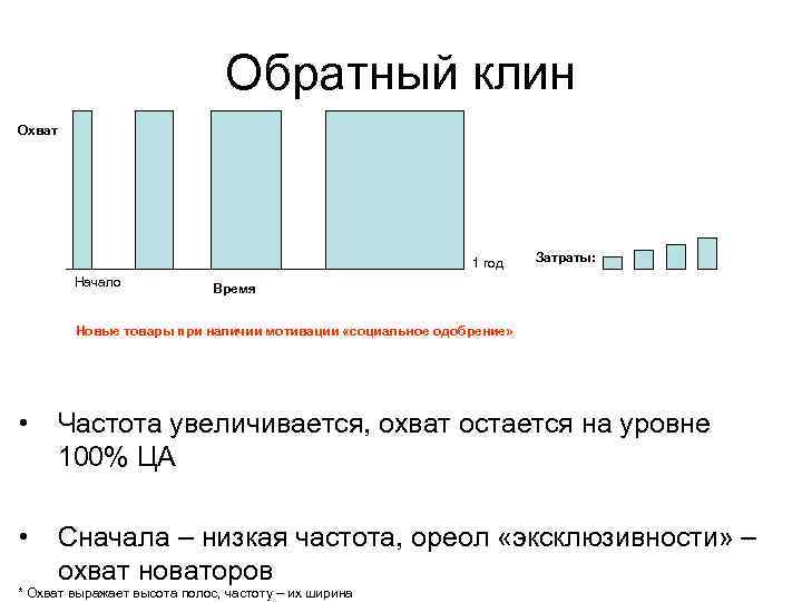 Обратный клин Охват 1 год Начало Затраты: Время Новые товары при наличии мотивации «социальное
