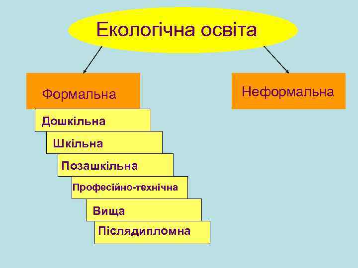 Екологічна освіта Формальна Дошкільна Шкільна Позашкільна Професійно-технічна Вища Післядипломна Неформальна 