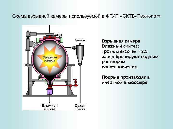 Схема взрывной камеры используемой в ФГУП «СКТБ «Технолог» Взрывная камера Влажный синтез: тротил: гексоген