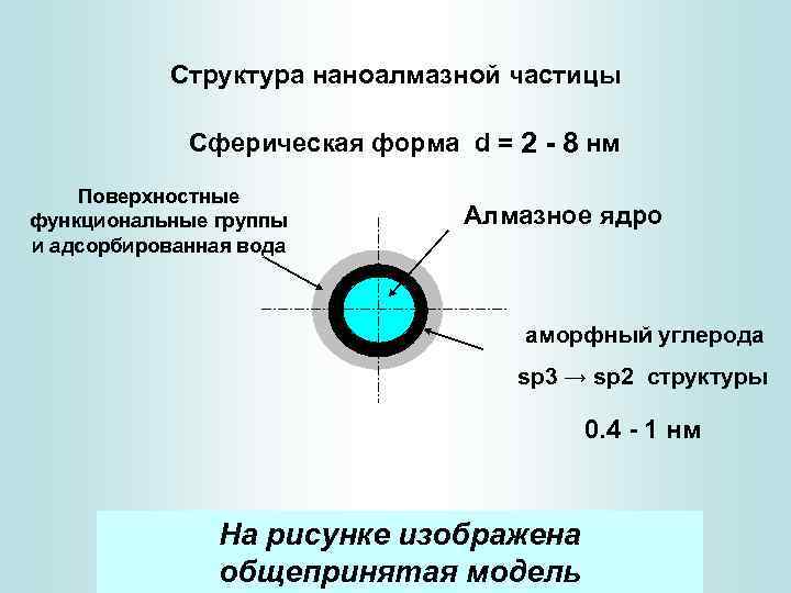 Структура наноалмазной частицы Сферическая форма d = 2 - 8 нм Поверхностные функциональные группы