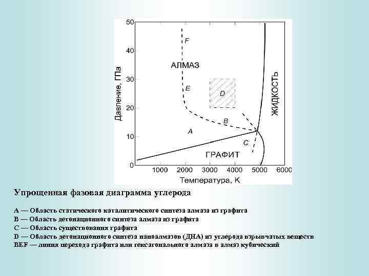 Упрощенная фазовая диаграмма углерода A — Область статического каталитического синтеза алмаза из графита B