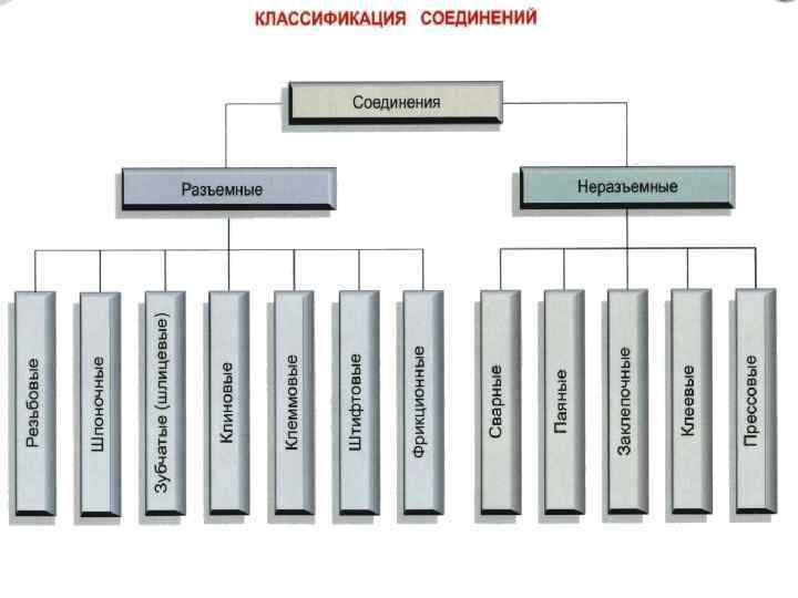     Заклепочное соединение. В последнее время заклепочные соединения вытеснены сварными из-за