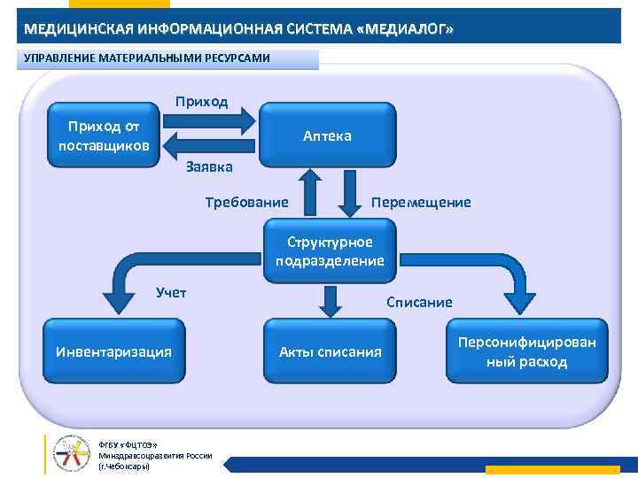 Система в аптеке