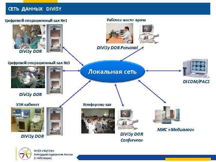 СЕТЬ ДАННЫХ DIVISY Цифровой операционный зал № 1 Di. Vi. Sy DOR Рабочее место