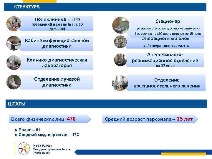СТРУКТУРА Поликлиника на 140 посещений в смену (в т. ч. 50 детских) Кабинеты функциональной