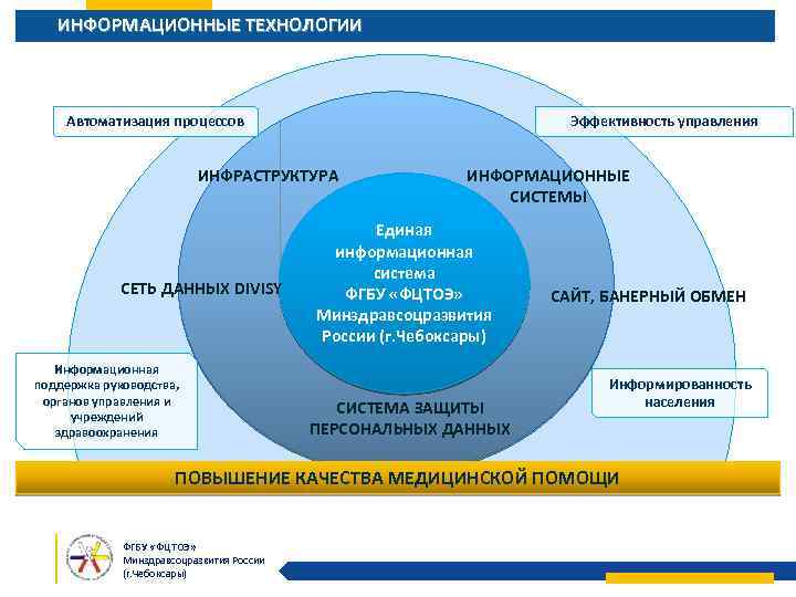 ИНФОРМАЦИОННЫЕ ТЕХНОЛОГИИ Автоматизация процессов Эффективность управления ИНФРАСТРУКТУРА СЕТЬ ДАННЫХ DIVISY Информационная поддержка руководства, органов