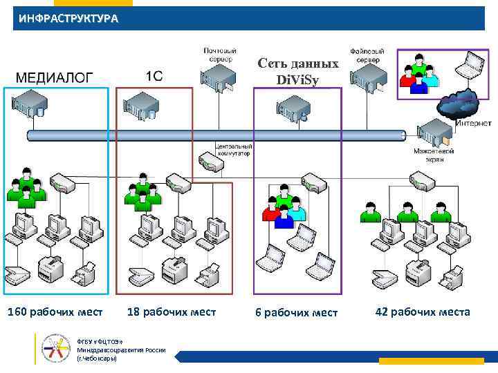 ИНФРАСТРУКТУРА Сеть данных Di. Vi. Sy 160 рабочих мест 18 рабочих мест ФГБУ «ФЦТОЭ»
