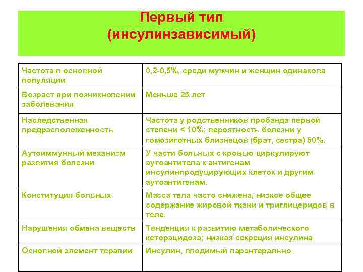 Первый тип (инсулинзависимый) Частота в основной популяции 0, 2 -0, 5%, среди мужчин и