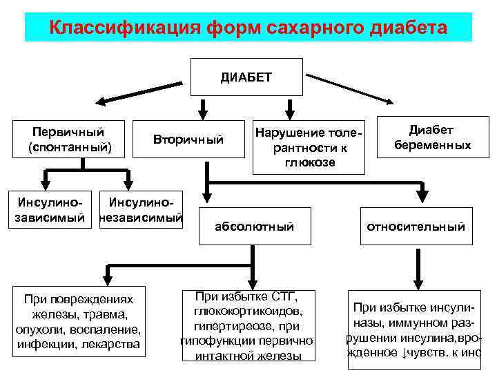 Классификация форм сахарного диабета ДИАБЕТ Первичный (спонтанный) Инсулинозависимый Вторичный Инсулинонезависимый При повреждениях железы, травма,