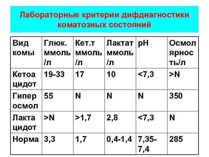 Лабораторные критерии дифдиагностики коматозных состояний Вид комы Глюк. ммоль /л 19 -33 Кетоа цидот
