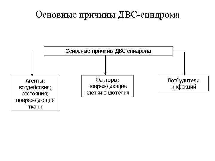 Основные причины ДВС-синдрома Агенты; воздействия; состояния; повреждающие ткани Факторы; повреждающие клетки эндотелия Возбудители инфекций
