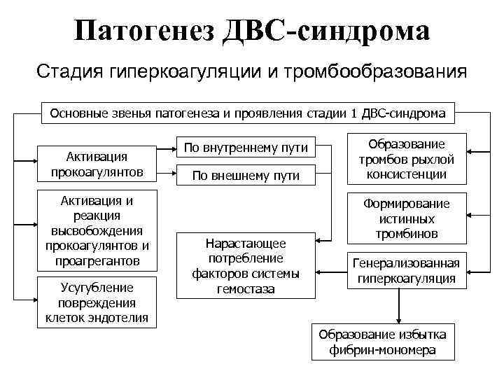 Двс синдром схема