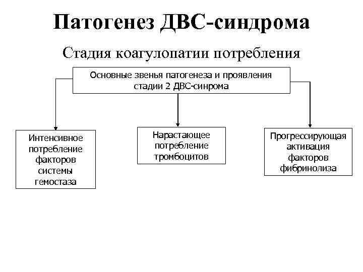 Патогенез ДВС-синдрома Стадия коагулопатии потребления Основные звенья патогенеза и проявления стадии 2 ДВС-синрома Интенсивное
