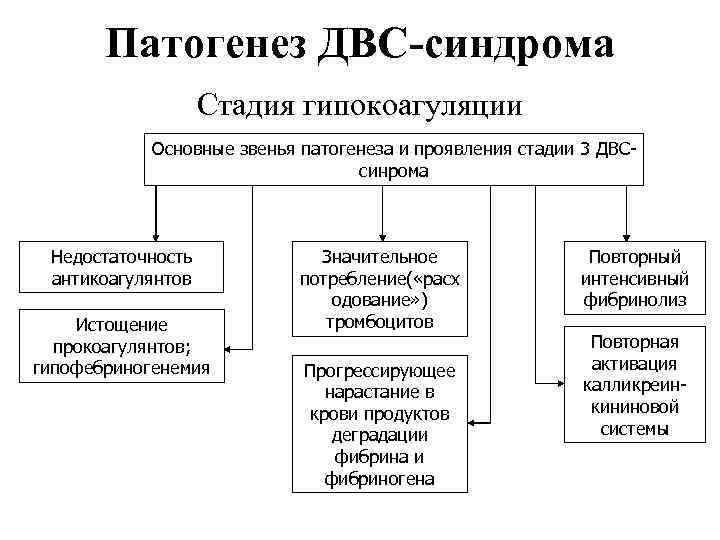 Патогенез ДВС-синдрома Стадия гипокоагуляции Основные звенья патогенеза и проявления стадии 3 ДВСсинрома Недостаточность антикоагулянтов