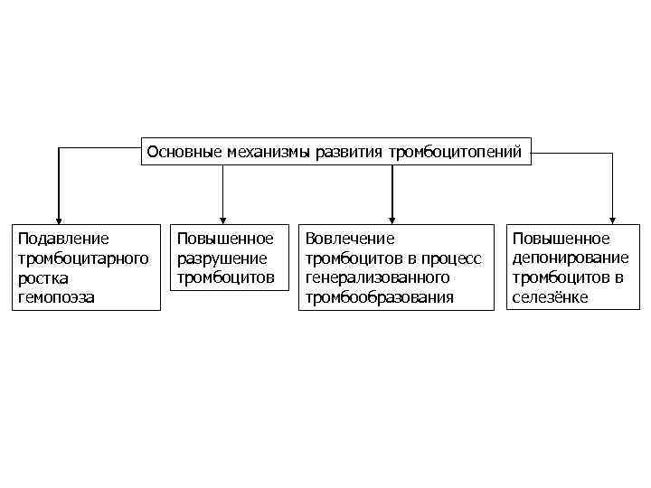 Основные механизмы развития тромбоцитопений Подавление тромбоцитарного ростка гемопоэза Повышенное разрушение тромбоцитов Вовлечение тромбоцитов в