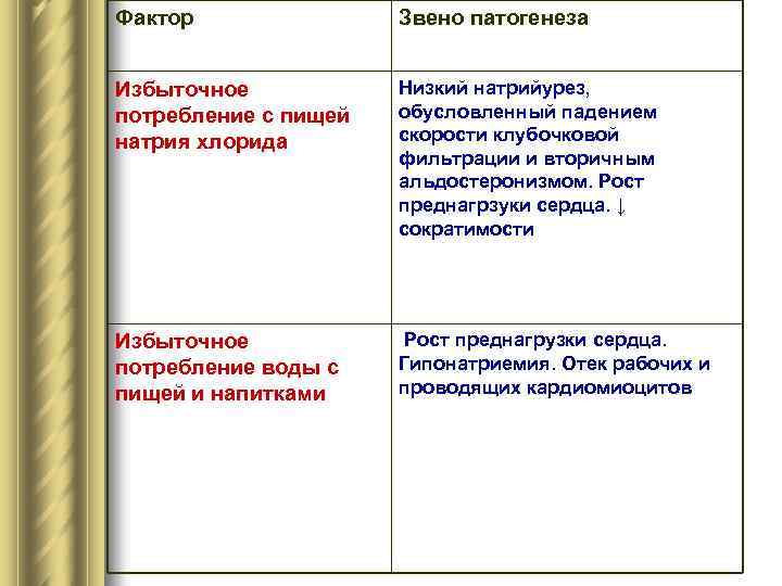 Фактор Звено патогенеза Избыточное потребление с пищей натрия хлорида Низкий натрийурез, обусловленный падением скорости