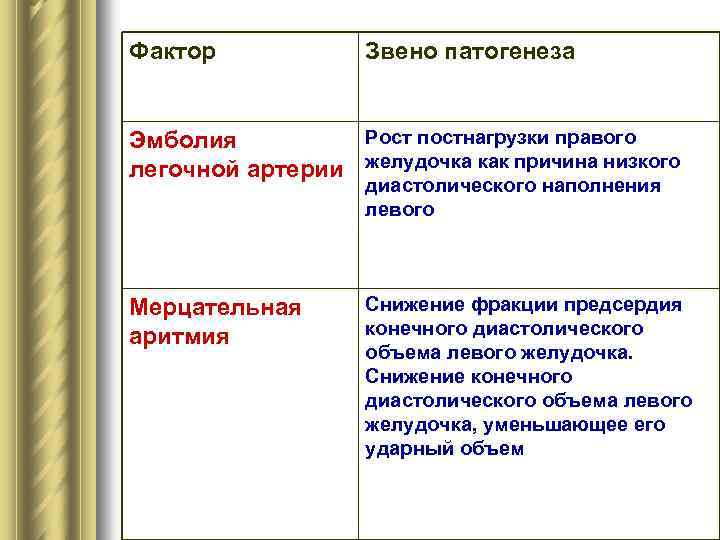 Фактор Звено патогенеза Рост постнагрузки правого Эмболия легочной артерии желудочка как причина низкого диастолического