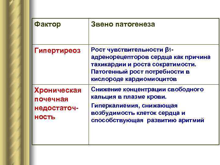 Фактор Звено патогенеза Гипертиреоз Рост чувствительности β 1 адренорецепторов сердца как причина тахикардии и