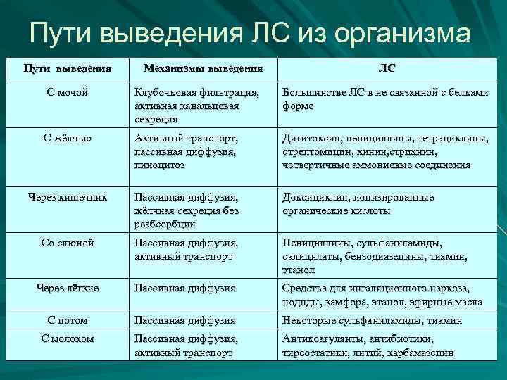 Пути выведения ЛС из организма Пути выведения С мочой Механизмы выведения ЛС Клубочковая фильтрация,