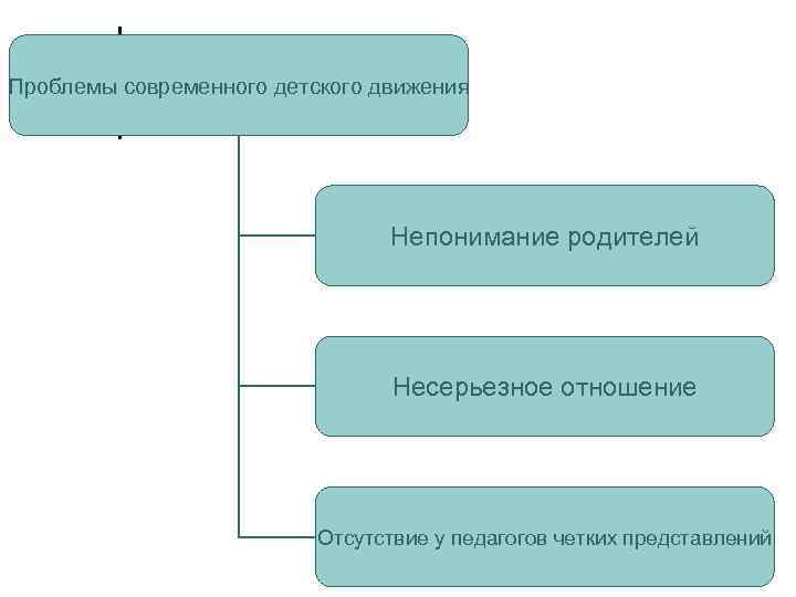 Проблемы современного детского движения Непонимание родителей Несерьезное отношение Отсутствие у педагогов четких представлений 