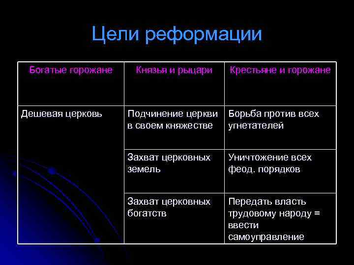 Цели реформации Богатые горожане Дешевая церковь Князья и рыцари Крестьяне и горожане Подчинение церкви