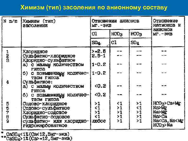 Химизм (тип) засоления по анионному составу 