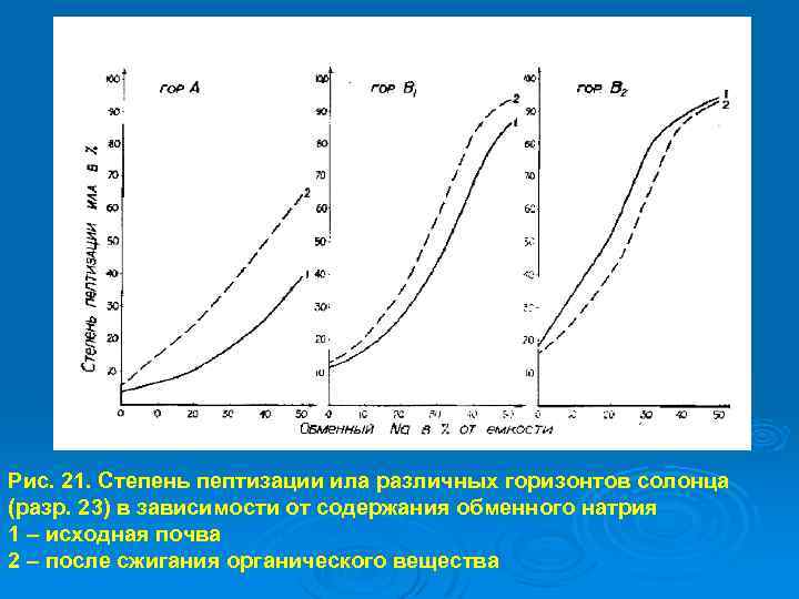 Рис. 21. Степень пептизации ила различных горизонтов солонца (разр. 23) в зависимости от содержания