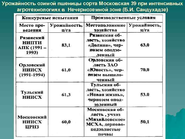 Урожайность озимой пшеницы сорта Московская 39 при интенсивных агротехнологиях в Нечерноземной зоне (Б. И.