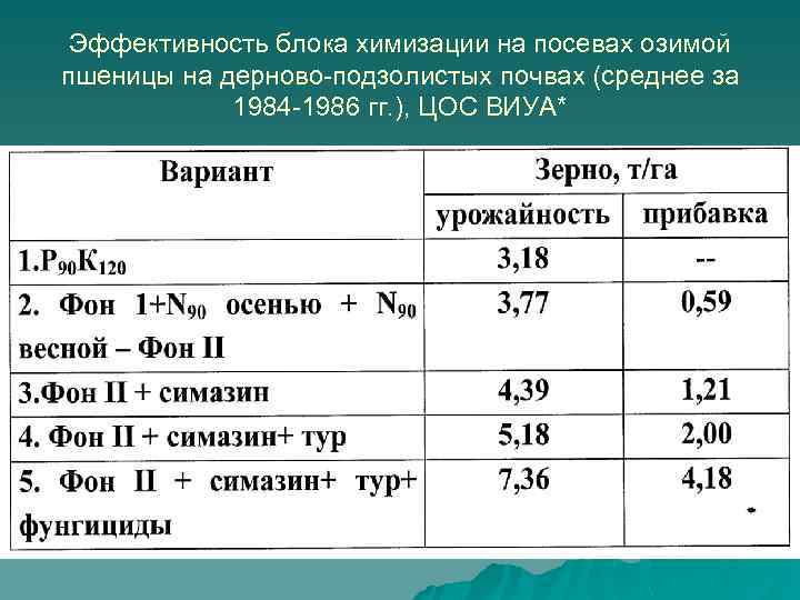 Эффективность блока химизации на посевах озимой пшеницы на дерново-подзолистых почвах (среднее за 1984 -1986