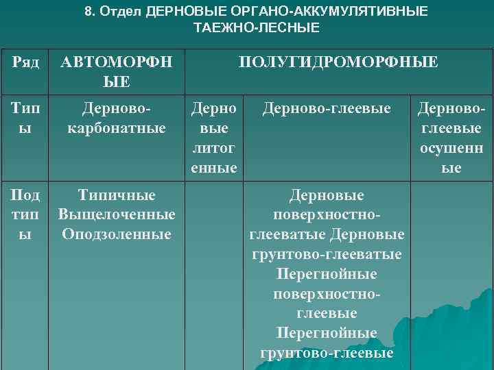 8. Отдел ДЕРНОВЫЕ ОРГАНО-АККУМУЛЯТИВНЫЕ ТАЕЖНО-ЛЕСНЫЕ Ряд АВТОМОРФН ЫЕ Тип ы Дерновокарбонатные Под тип ы