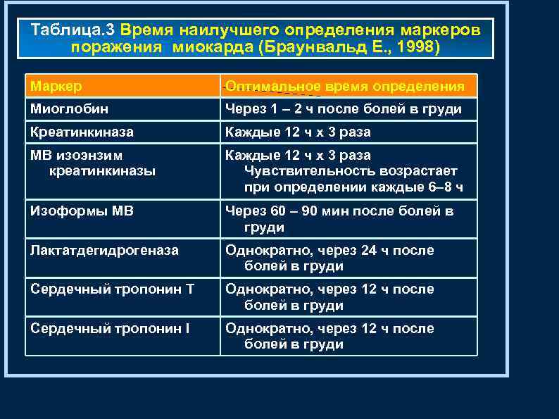 Методы исследования таблица