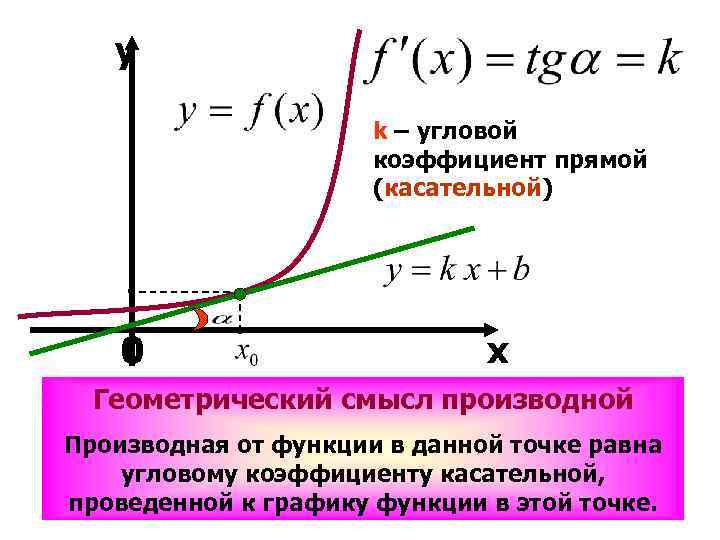 y k – угловой коэффициент прямой (касательной) 0 х Геометрический смысл производной Производная от
