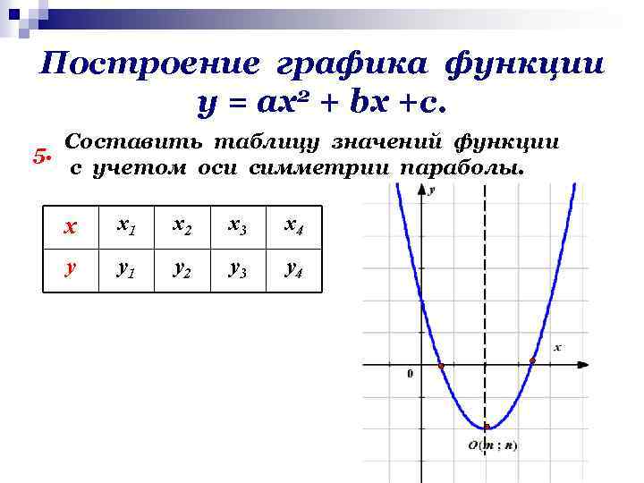 Построение графика функции у = ах2 + bх +с. 5. Составить таблицу значений функции